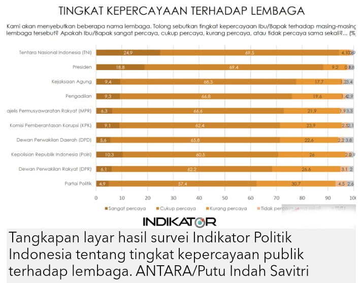 Survei Indikator: Kepercayaan Publik pada Polri Terus Meningkat