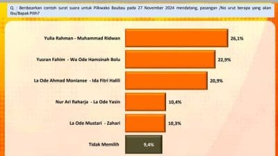 Hasil Survei, Yulia Rahman Umar Samiun Unggul di Pilwalkot Baubau