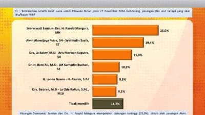 Hasil Survei Pilkada Buton, SYARA Unggul Capai 25,0 Persen